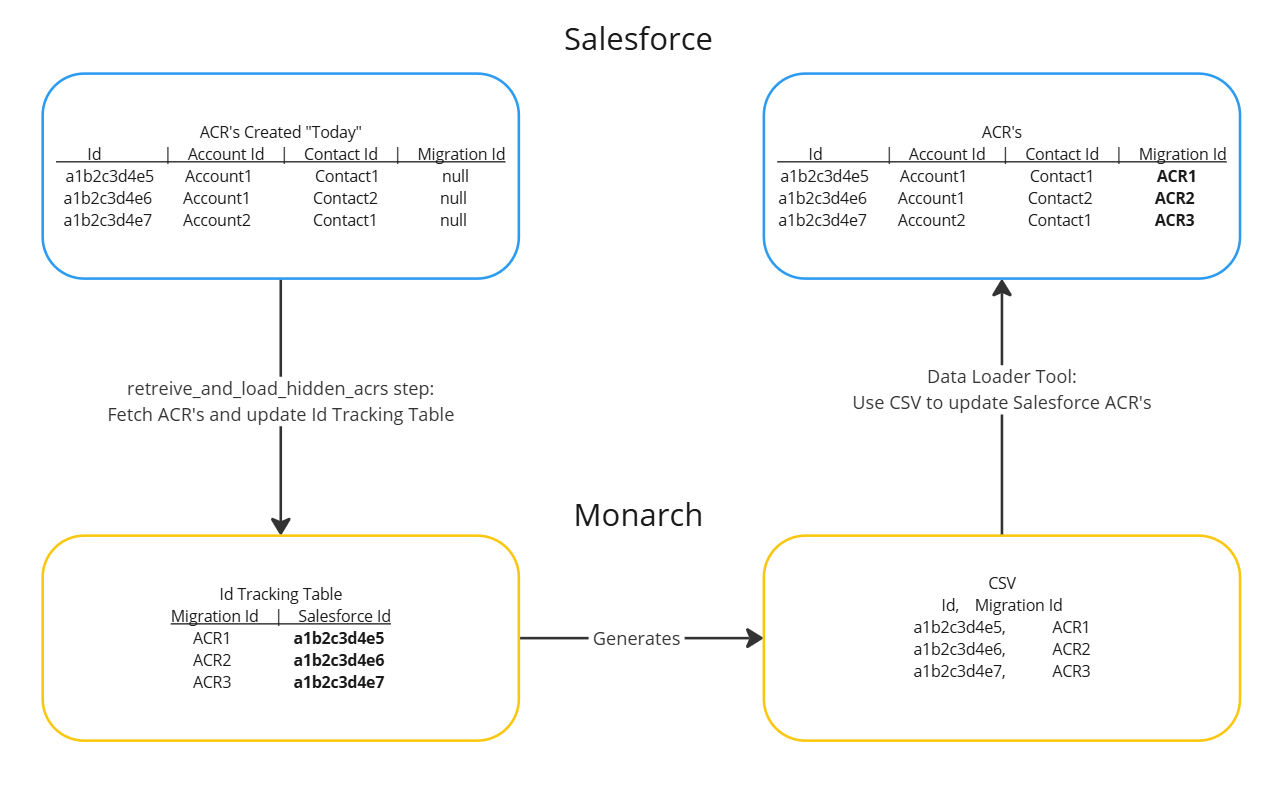 Flow chart illustrating DAG steps relating to updating ACR records